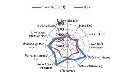 Regional Innovation Scoreboard Chemnitz